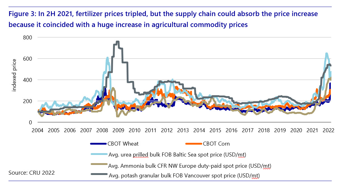 The Russia-Ukraine War’s Impact on Global Fertilizer Markets