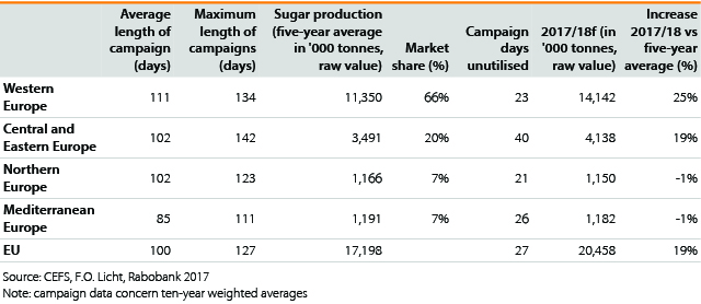 EU Sugar Shake-Up: Output Increase in Beet Belt Leads to Further ...